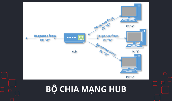 Định nghĩa bộ chia mạng Hub