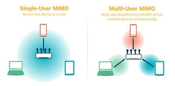 Multi-User MIMO truyền tín hiệu được cho nhiều thiết bị cùng lúc