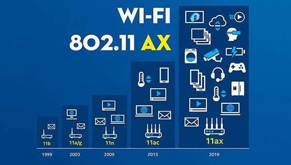 Wifi chuẩn 802.11ax