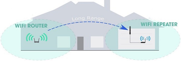 Ưu điểm của Wifi Repeater là gì? Có nên sử dụng Wifi Repeater không?