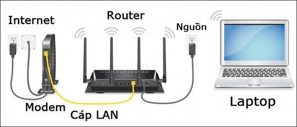 Nguyên lý hoạt động của modem Router Wifi