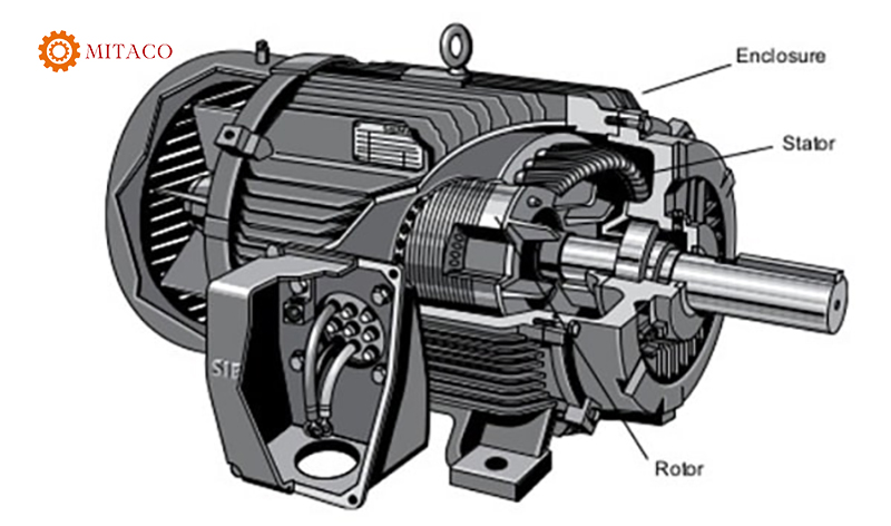 Công dụng của động cơ 3 pha có thắng từ
