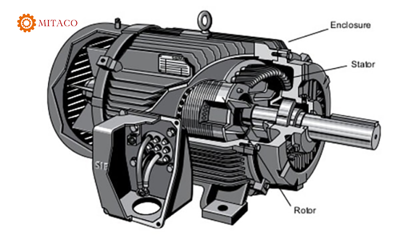   Công dụng của động cơ 3 pha có thắng từ 