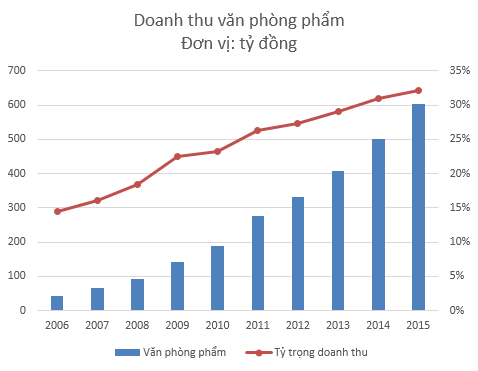 Chẳng bao lâu nữa, bút viết sẽ không còn là sản phẩm số 1 của Thiên Long