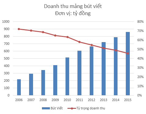 Chẳng bao lâu nữa, bút viết sẽ không còn là sản phẩm số 1 của Thiên Long