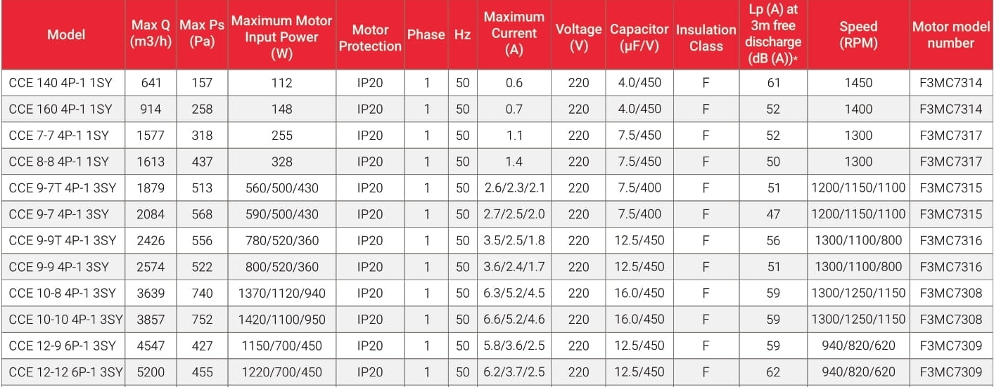 Quạt hộp nối ống ly tâm Kruger CCE 9-7 4P-1 3SY