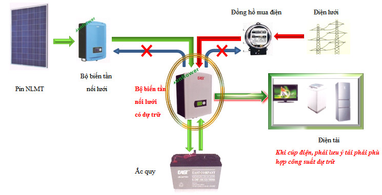 Hệ thống điện năng lượng mặt trời hòa lưới 500W