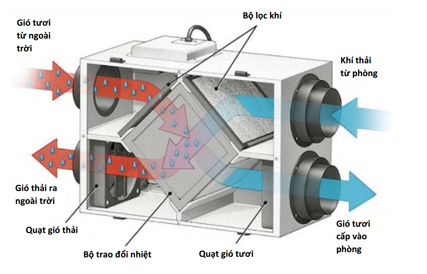 Quạt thông gió thu hồi nhiệt lọc khí KyungJin NH-500D