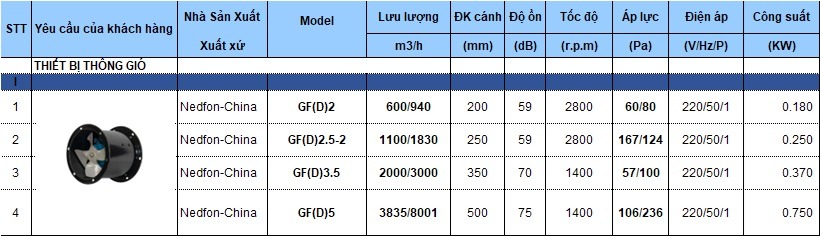 Quạt thông gió hướng trục tròn Nedfon GF(D)3.5