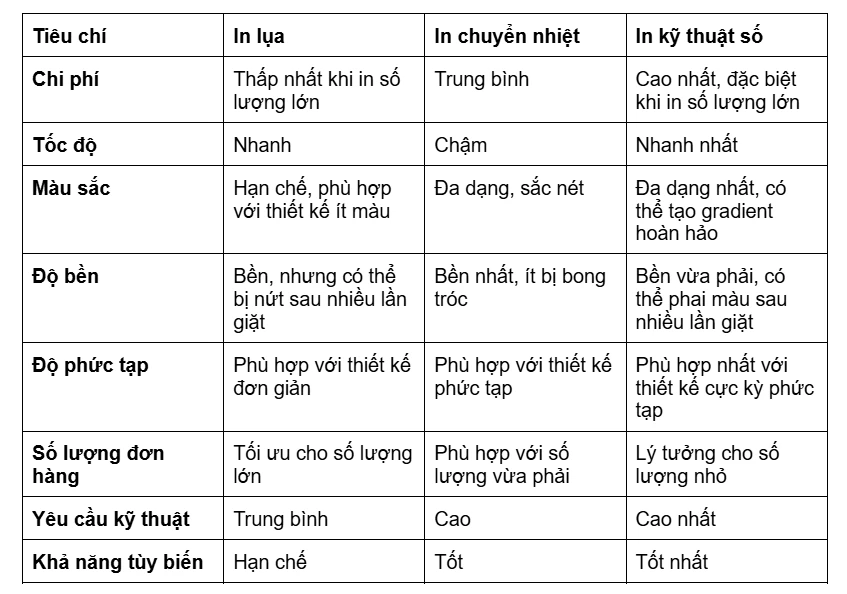 So sánh chi tiết 3 phương pháp in túi vải canvas