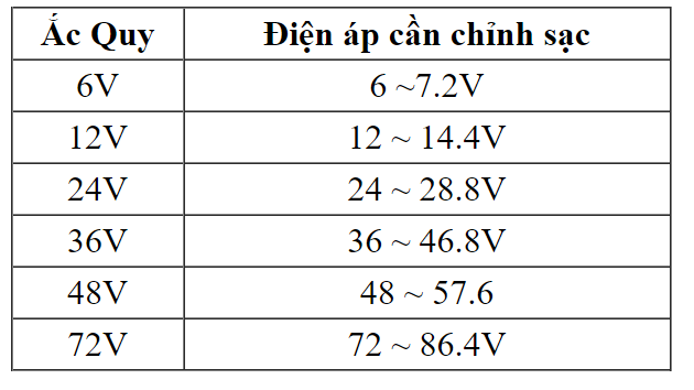 bảng giá trị tham khảo Mạch điều khiển sạc Acquy tự ngắt XH-M602 6-100V