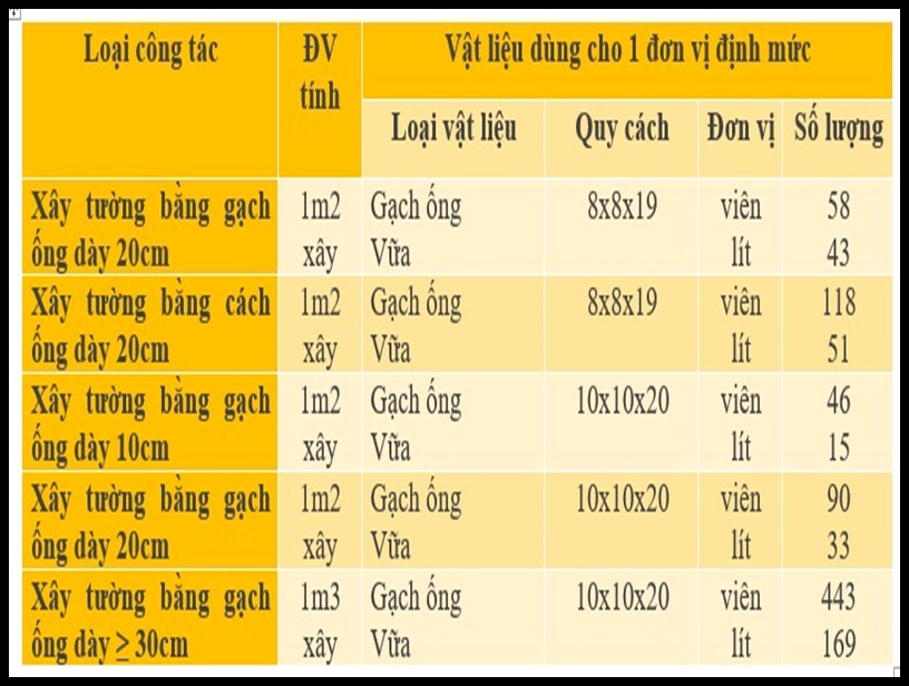 xây 1m2 tường cần bao nhiêu viên gạch-cách tính định mức vật liệu
