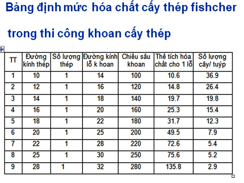 Biện pháp thi công khoan cấy thép