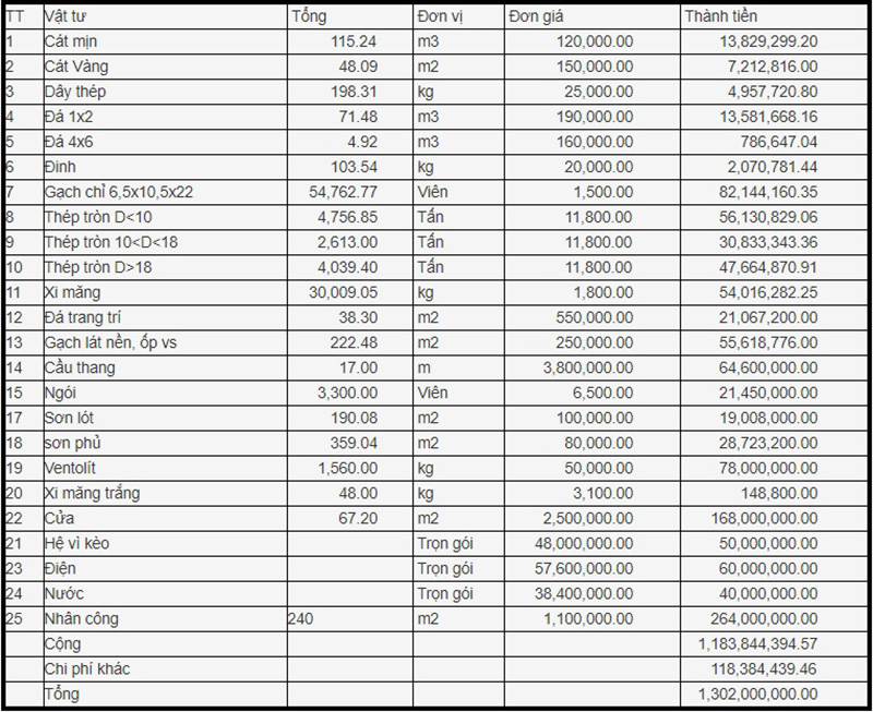 chi phí xây nhà 2 tầng 4 phòng ngủ 1 phòng thờ 100m2 đẹp