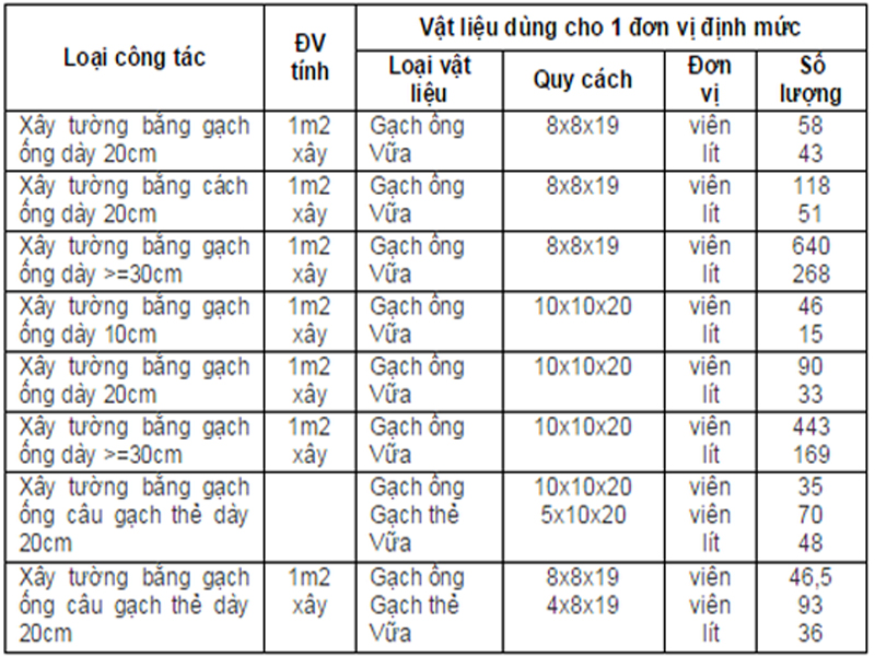 Định mức xây tường gạch lỗ tiết kiệm dành cho mọi gia đình