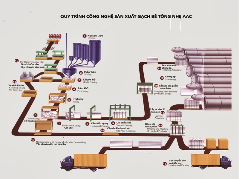 Gạch bê tông bọt khí là gì? quá trình sản xuất gạch bê tông siêu nhẹ