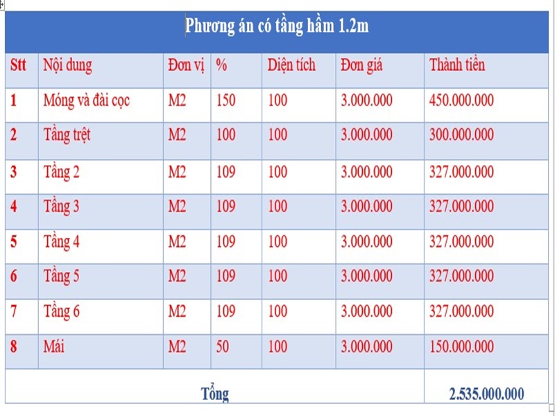 Chi phí cho phương án xây nhà có tầng hầm sâu 1.2m
