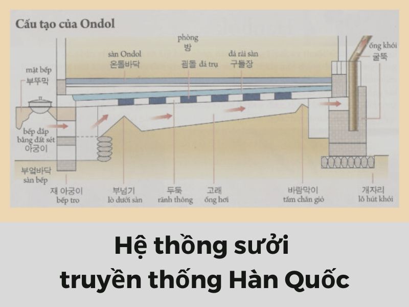 hệ thống sưởi của thiết kế nhà 2 tầng kiểu hàn quốc truyền thống
