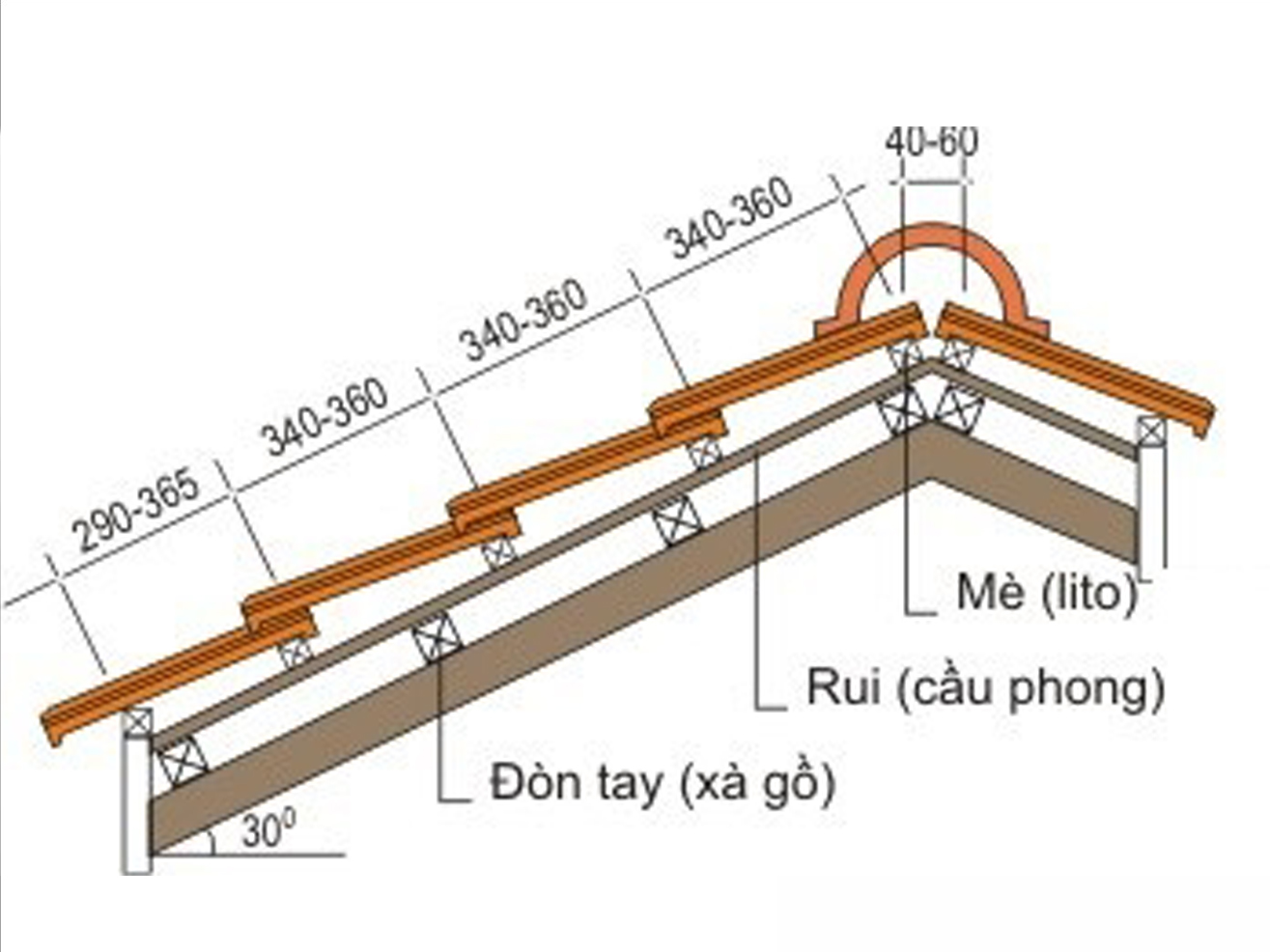 Hướng dẫn cách lợp mái nhà cấp 4 3 phòng ngủ mái ngói đẹp cho gia chủ