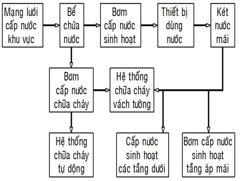 kinh nghiệm thi công cấp thoát nước nhà cao tầng