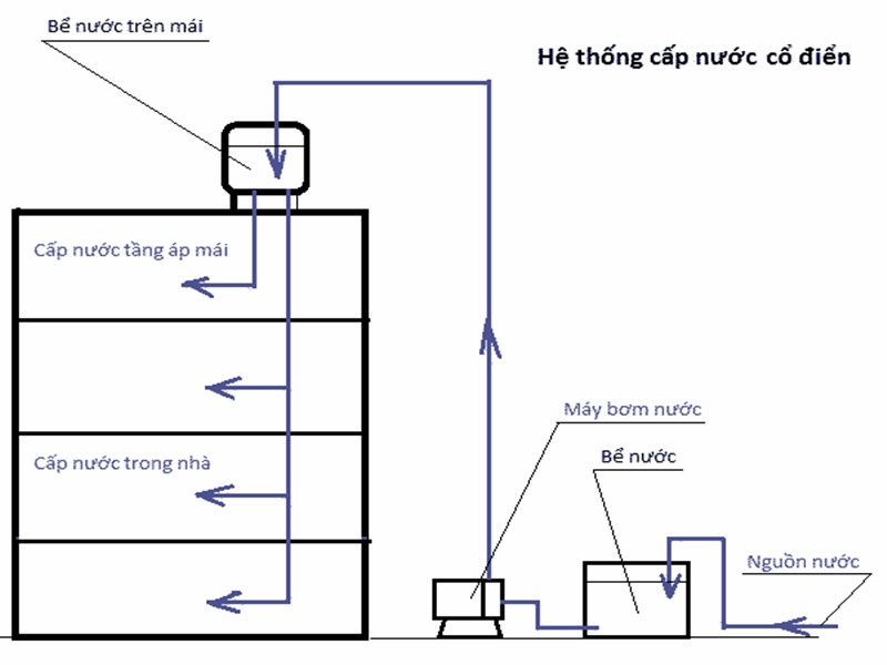 kinh nghiệm thi công cấp thoát nước nhà cao tầng
