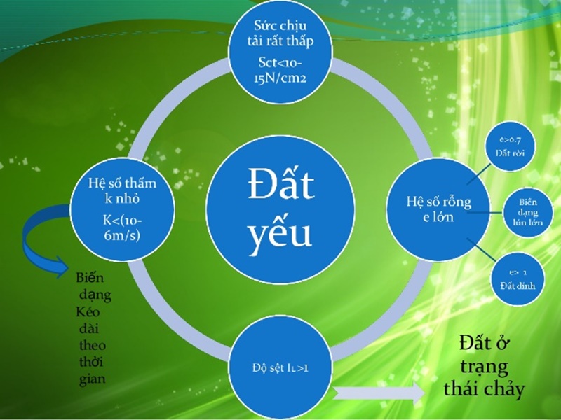 phương pháp xử lý nền đất yếu bằng bấc thấm