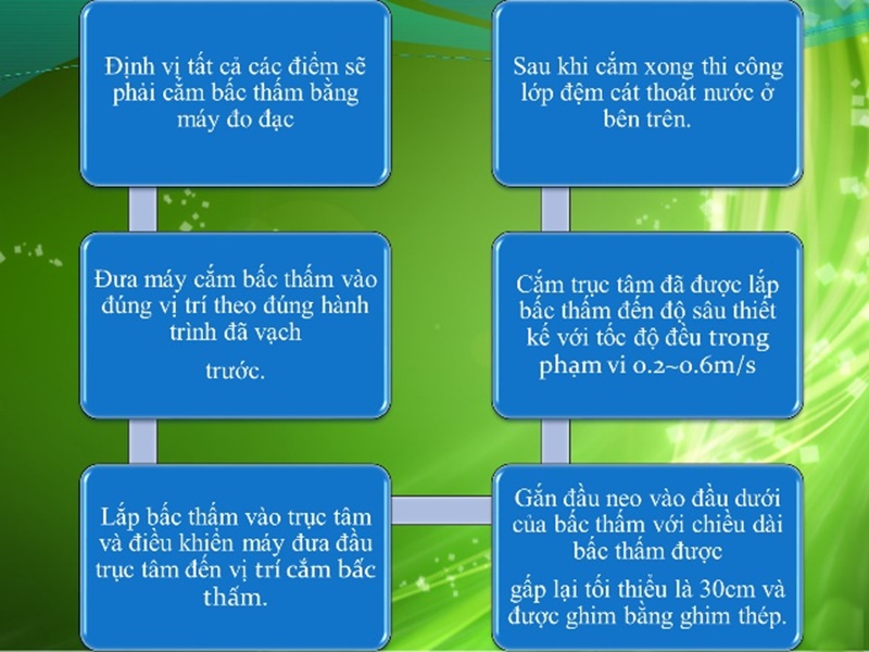 phương pháp xử lý nền đất yếu bằng bấc thấm