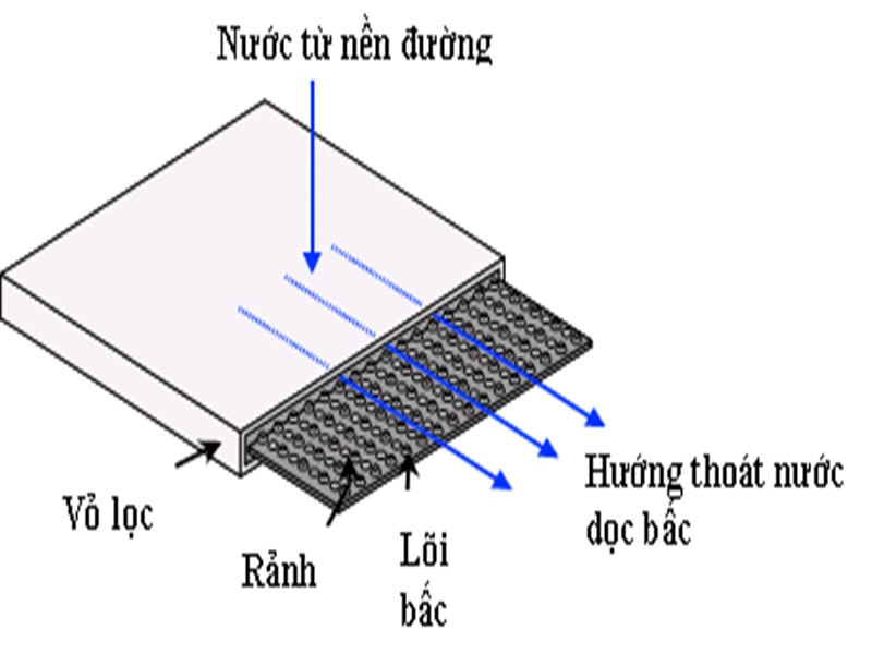 phương pháp xử lý nền đất yếu bằng bấc thấm