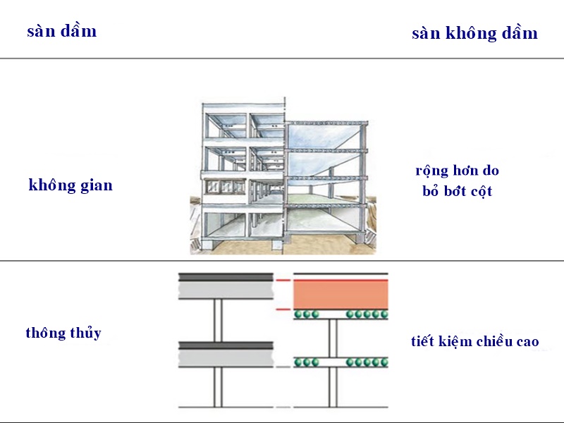 ưu điểm của sàn không dầm