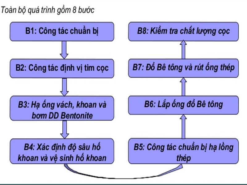 so sánh cọc ép và cọc khoan nhồi cho móng nhà dân dụng