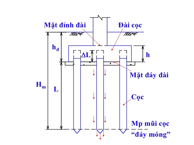 so sánh cọc ép và cọc khoan nhồi cho móng nhà dân dụng