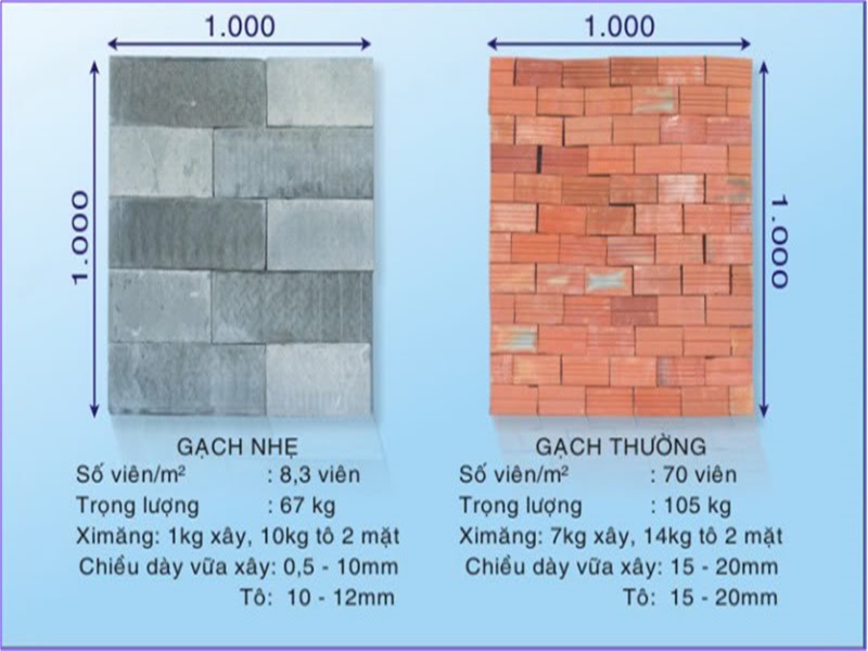 so sánh giữa gạch nhẹ với gạch đỏ