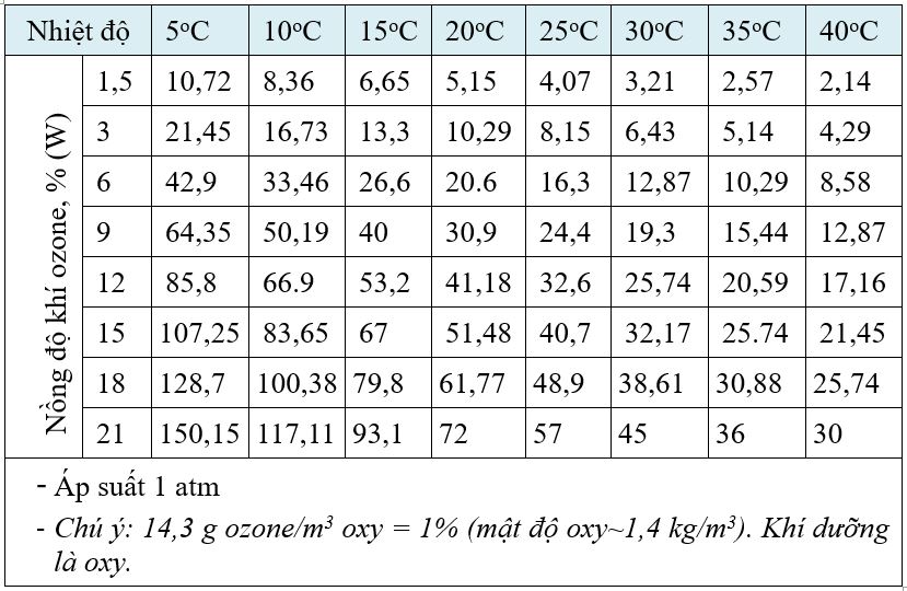 Độ hòa tan ozone theo nhiệt độ