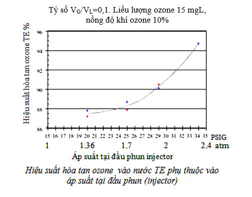 Hiệu suất hòa tan ozone theo nồng độ và áp suất-1