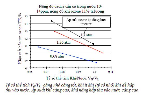 Hiệu suất hòa tan ozone theo tỷ lệ thể tích và thời gian tiếp xúc