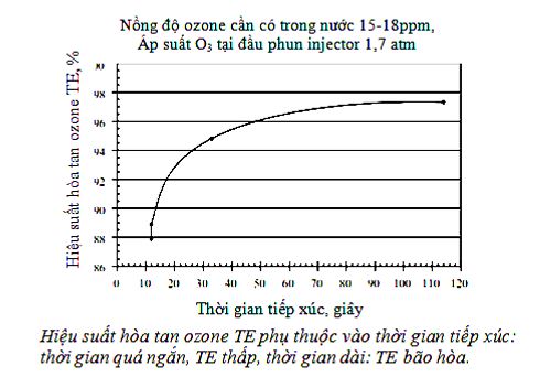 Hiệu suất hòa tan ozone theo tỷ lệ thể tích và thời gian tiếp xúc