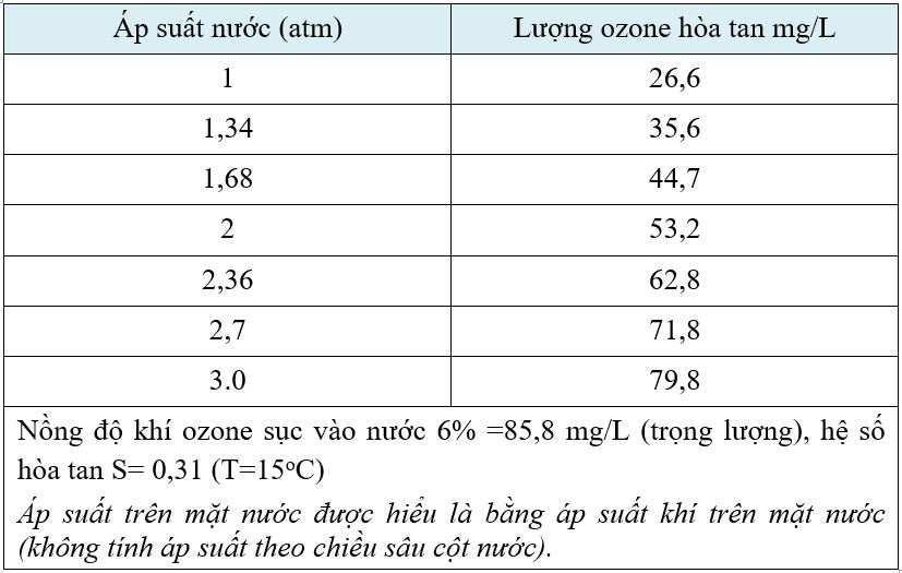 Độ hòa tan ozone theo áp suất