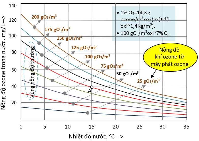 Biểu đồ quan hệ giữa nồng độ ozone và nhiệt độ nước