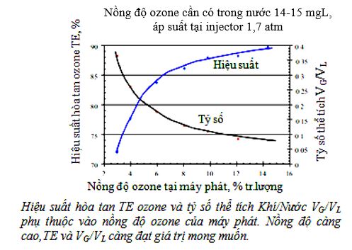 Hiệu suất hòa tan ozone theo nồng độ và áp suất