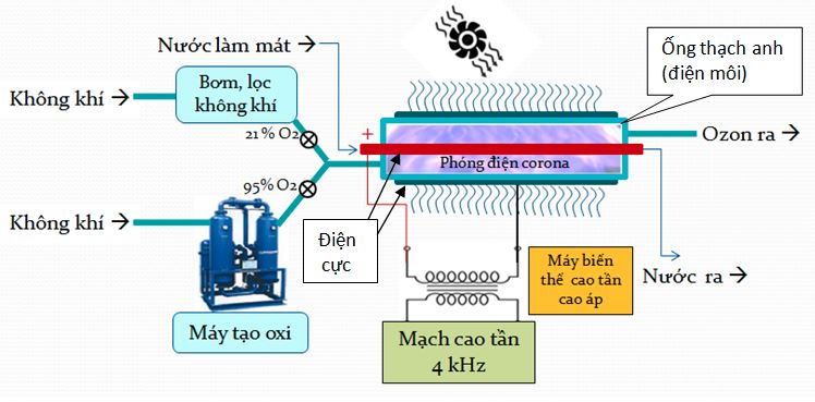 Cách Tạo Ozone