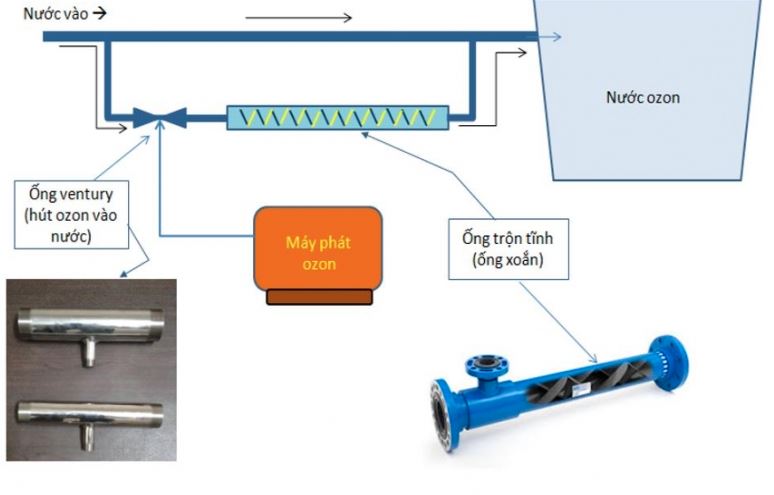 Tiêm Ozone Vào Nước