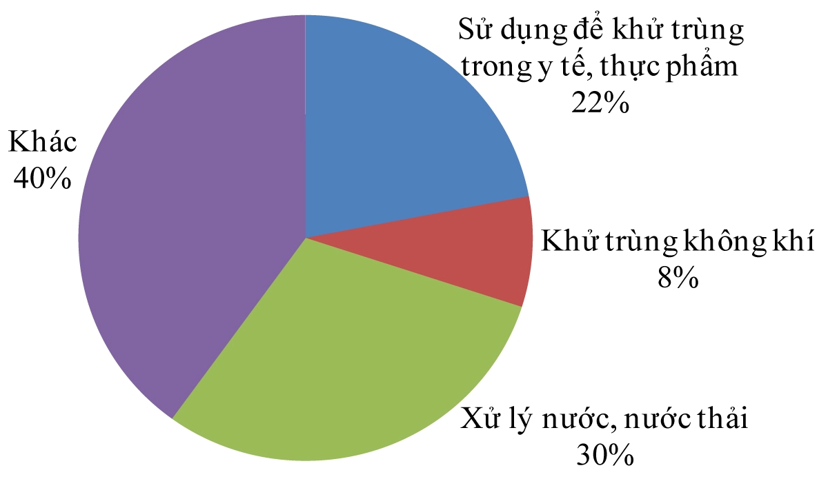dang-ky-sang-che-ozone-tren-the-gioi-ve-cac-linh-vuc-va-ung-dung