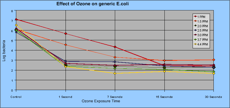 ozone diệt khuẩn ecoli