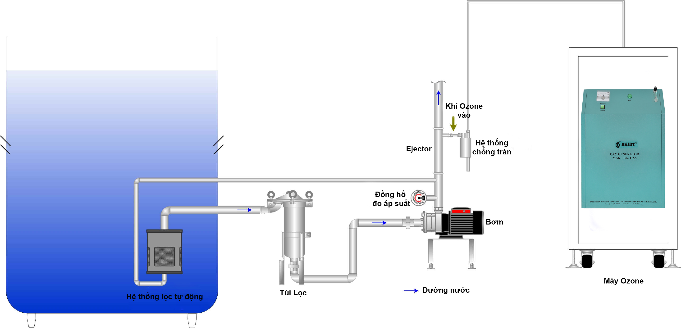 Hệ Thống Ozone xử lý nước ao, bể