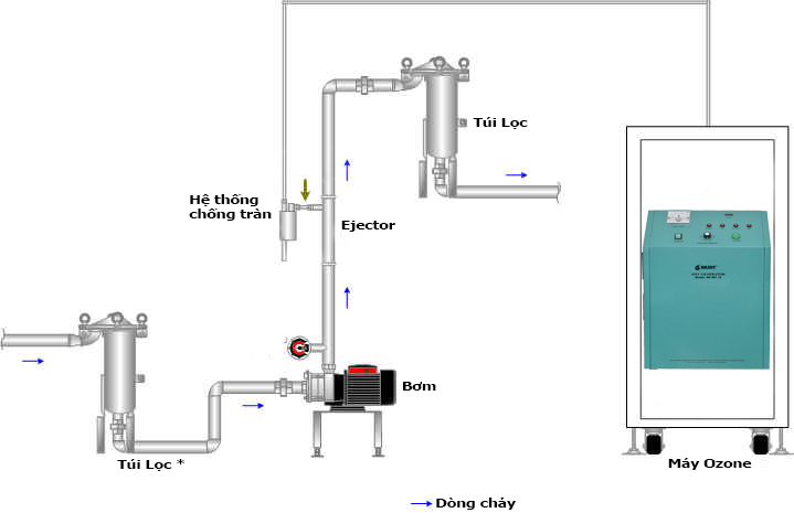 Hệ thống xử lý nước nhiễm kim loại nặng bằng Ozone