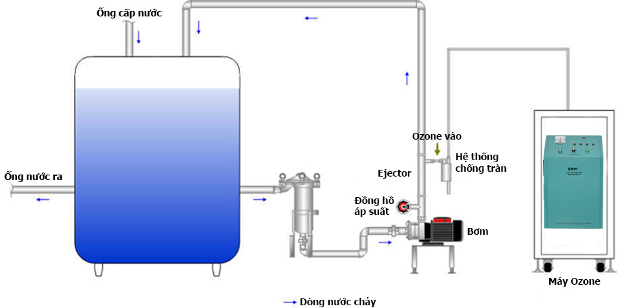 hệ thống xử lý nước trong bể chứa bằng ozone