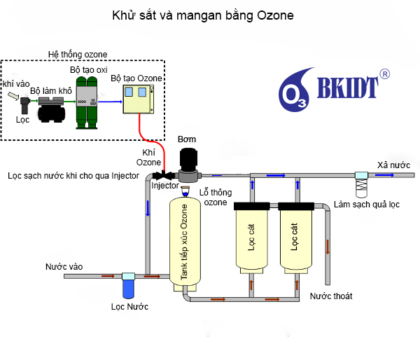 khử sắt và mangan bằng ozone