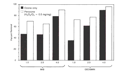 loai-bo-cac-MIB-va-Geosmin