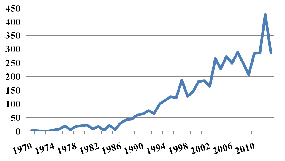 phat-trien-dang-ky-sang-che-lien-quan-den-ozone-tren-the-gioi