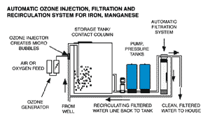 Quy trình ozone hóa